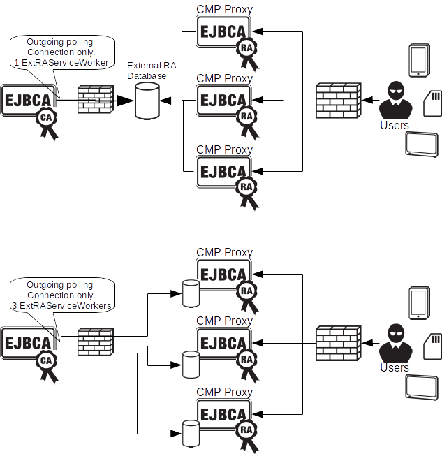 External RA clustered in two different ways