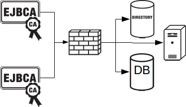 EJBCA PKI solution integrating with an Enterprise directory and other databases.