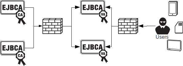 External OCSP architecture